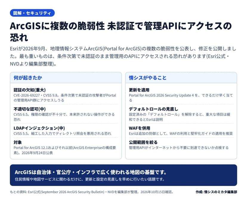 2区画の図。左『何が起きたか』=認証の欠如(重大・CVE-2026-69227・CVSS9.8・未認証で管理APIアクセス)、不適切な認可(中)、LDAPインジェクション(中)、対象はPortal for ArcGIS 12.1以前・2026年9月24日公表。右『情シスがやること』=2026 Security Update 4を適用、デフォルトロールの見直しで緩和、WAF併用と堅牢化、管理APIの公開範囲を絞る