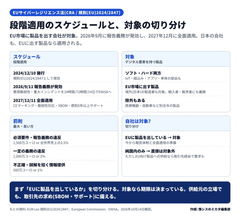 EUサイバーレジリエンス法(CRA・規則(EU)2024/2847)の要点の図。スケジュール=2024年12月10日施行、2026年9月11日に報告義務が発効(悪用脆弱性・重大インシデントを24時間/72時間/14日でENISAへ)、2027年12月11日に全面適用(CEマーキング・脆弱性対応・SBOM・原則5年以上サポート)。対象=デジタル要素を持つ製品でソフト・ハード両方、IoT・組込み・アプリ・単体の部品も含み、EU市場に出す製品は域外の製造者も対象で輸入者・販売者にも義務、医療機器や自動車など別法令の製品は除外。罰則=必須要件や報告義務の違反は最大1,500万ユーロか全世界売上の2.5%、一定の義務違反は最大1,000万ユーロか2%、不正確な情報提供は最大500万ユーロか1%。自社は対象かの切り分け=EUに製品を出していれば対象、純国内のみなら直接は対象外だがEU向け製品への供給なら取引先経由で要求も、とある
