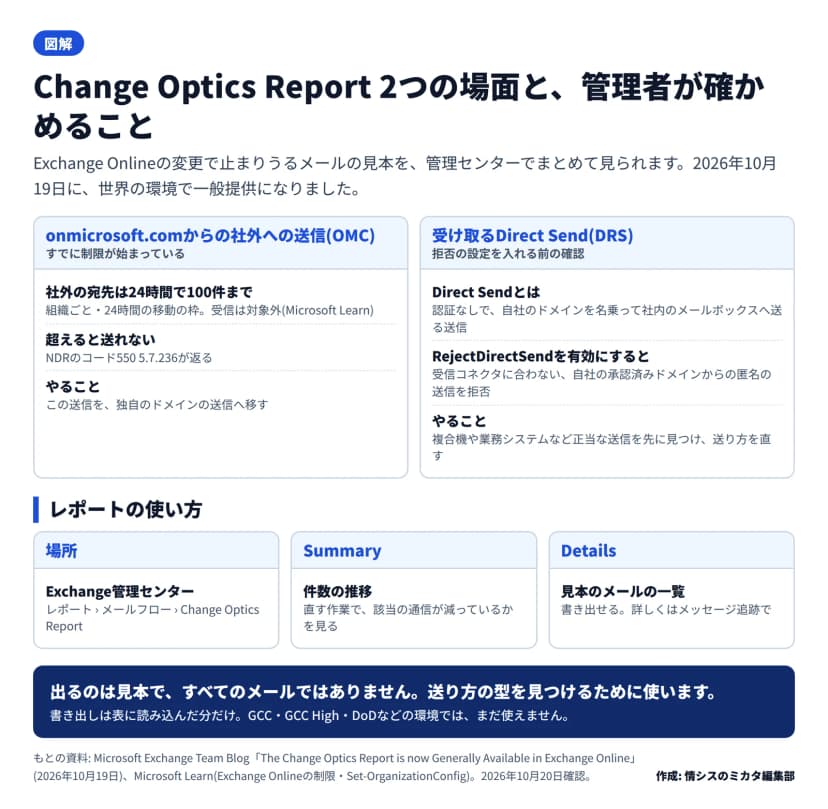 図解。左にonmicrosoft.comからの社外への送信(24時間で宛先100件まで、超えるとNDR 550 5.7.236、独自のドメインへ移す)、右に受け取るDirect Send(RejectDirectSendを有効にすると拒否、正当な送信を先に見つける)。下にレポートの場所、Summary、Detailsの説明と、出るのは見本で全件ではないという注意