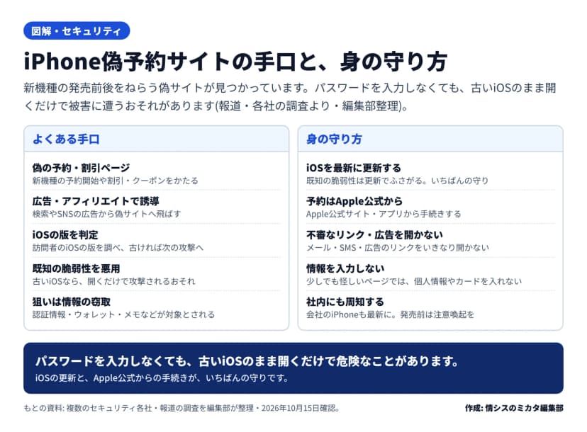 2区画の図。左『よくある手口』=新機種の予約や割引をかたる偽ページ、広告やアフィリエイトでの誘導、訪問者のiOSの版を判定、古いiOSなら既知の脆弱性を悪用(開くだけで被害のおそれ)、狙いは認証情報やウォレット・メモ。右『身の守り方』=iOSを最新に更新する、予約はApple公式サイト・アプリから、不審なリンクや広告を開かない、怪しいページで情報を入力しない、社内にも周知して会社のiPhoneも最新に