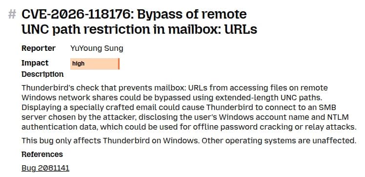 MozillaのMFSA 2026-121のうち、CVE-2026-118176の項目。題はBypass of remote UNC path restriction in mailbox: URLs、重要度high。説明には、mailbox:のURLがリモートのWindowsネットワーク共有のファイルを開かないようにする確認が、長い形式のUNCパスですり抜けられ、細工したメールを表示すると攻撃者の選んだSMBサーバーへ接続し、Windowsのアカウント名とNTLMの認証データを渡しうること、それがオフラインのパスワード解析やリレー攻撃に使われうること、影響はWindowsのThunderbirdだけであることが書かれている
