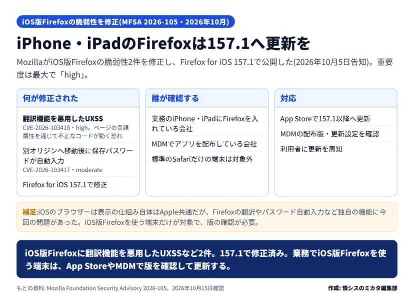 iOS版Firefoxの脆弱性の図。何が修正された=翻訳機能を悪用したUniversal XSS(CVE-2026-103418・high・ページの言語属性を通じて不正なコードが動く恐れ)、別オリジンへ移動後に保存パスワードが自動入力(CVE-2026-103417・moderate)、Firefox for iOS 157.1で修正。誰が確認する=業務のiPhone・iPadにFirefoxを入れている会社、MDMで配布している会社、標準のSafariだけの端末は対象外。対応=App Storeで157.1以降へ更新、MDMの配布版・更新設定を確認、利用者に更新を周知。iOSのブラウザーは表示の仕組みはApple共通だがFirefox独自の機能に問題があった、とある