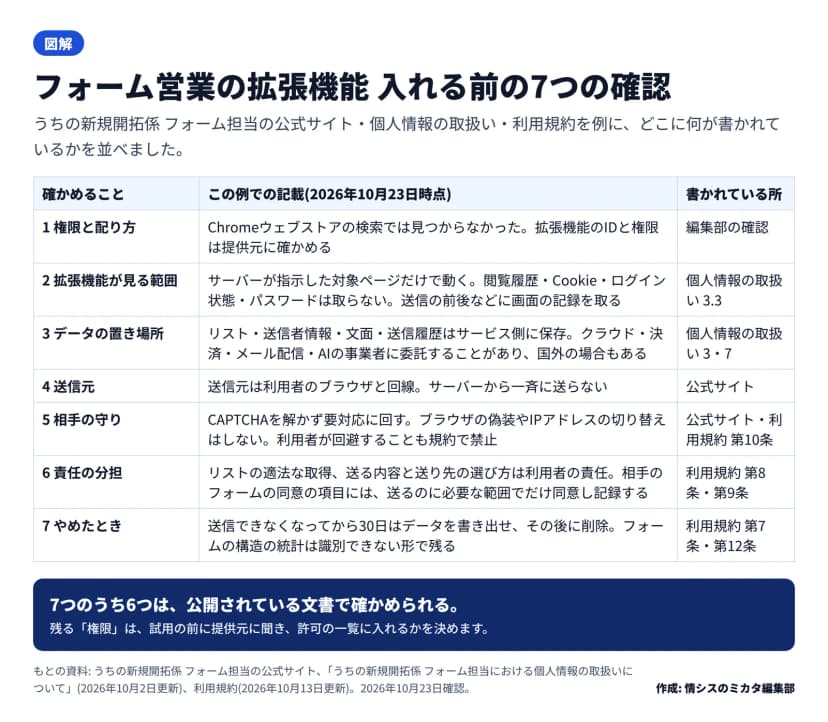 7行の表。1 権限と配り方はウェブストアの検索で見つからず提供元に確かめる。2 拡張機能が見る範囲は対象ページだけで閲覧履歴やCookieは取らず画面の記録を取る。3 データはサービス側に保存し委託先は国外の場合もある。4 送信元は利用者のブラウザと回線。5 CAPTCHAを解かず偽装やIPの切り替えをしない。6 リストと内容は利用者の責任で同意の項目は必要な範囲で同意し記録。7 やめた後30日で削除。