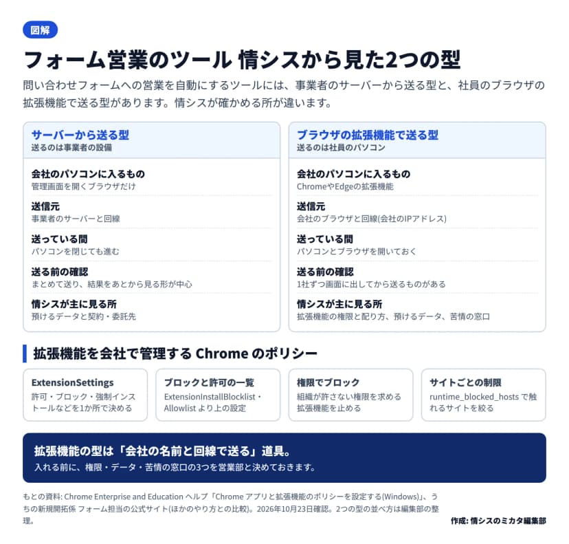 左にサーバーから送る型(入るのはブラウザだけ、送信元は事業者のサーバー、パソコンを閉じても進む、見る所は預けるデータと契約)、右にブラウザの拡張機能で送る型(入るのは拡張機能、送信元は会社のブラウザと回線、パソコンを開いておく、見る所は権限と配り方・データ・苦情の窓口)。下にExtensionSettings、ブロックと許可の一覧、権限でブロック、runtime_blocked_hostsの4つ。