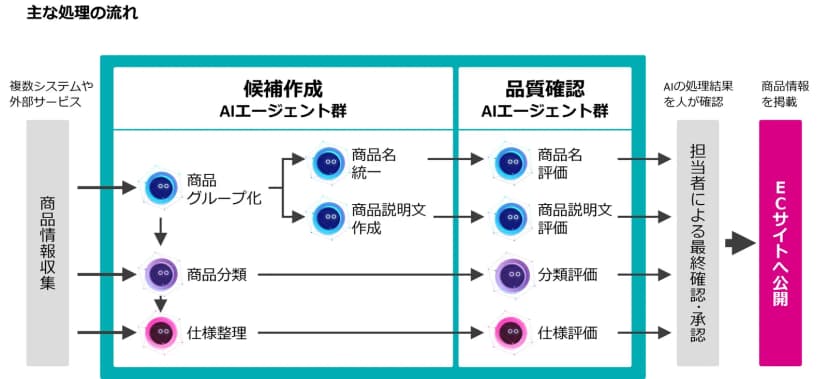 富士通の発表「富士通、ミスミ様のECサイト向け商品情報管理にマルチAIエージェントを導入」に添えられた画像