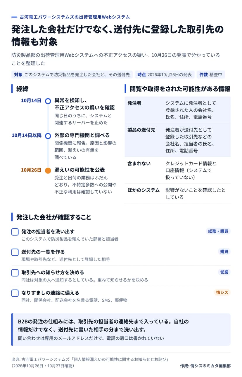図解。題は、発注した会社だけでなく、送付先に登録した取引先の情報も対象。経緯: 10月14日に異常を検知し不正アクセスの疑いを確認、同じ日のうちにシステムと関連するサーバーを止めた。10月14日以降、外部の専門機関と調べ、関係機関に報告。10月26日に漏えいの可能性を公表、受注と出荷の業務はふだんどおりで、不特定多数への公開や不正な利用は確認していない。閲覧や取得をされた可能性がある情報: 発注者は会社名、氏名、住所、電話番号。製品の送付先は、発注者が送付先として登録した取引先などの会社名、担当者の氏名、住所、電話番号。クレジットカード情報と口座情報は含まれない。ほかのシステムは影響がないとしている。発注した会社が確認すること: 発注の担当者を洗い出す（総務・購買）、送付先の一覧を作る（購買）、取引先への知らせ方を決める（営業）、同社や関係会社、配送会社を名乗る電話やSMS、郵便物に備える（情シス）。まとめ: B2Bの発注の仕組みには取引先の担当者の連絡先まで入っている。問い合わせは専用のメールアドレスだけ