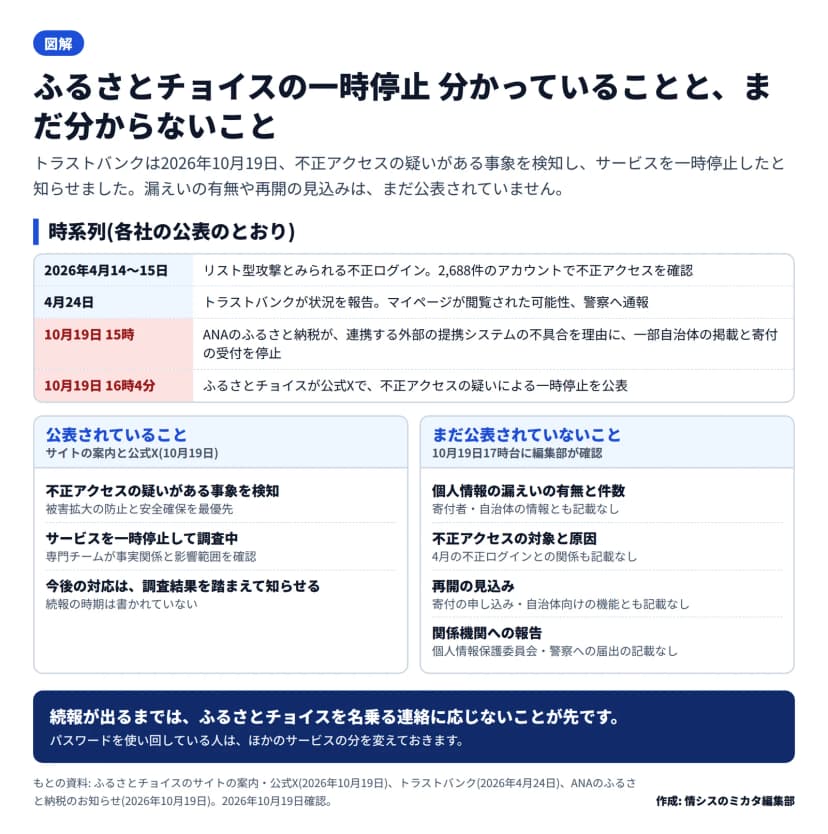 図解。時系列: 2026年4月14〜15日にリスト型攻撃とみられる不正ログインで2,688件のアカウントに不正アクセス、4月24日にトラストバンクが状況を報告しマイページ閲覧の可能性と警察への通報、10月19日15時にANAのふるさと納税が連携する外部の提携システムの不具合を理由に一部自治体の掲載と寄付の受付を停止、10月19日16時4分にふるさとチョイスが公式Xで不正アクセスの疑いによる一時停止を公表。公表されていること: 不正アクセスの疑いがある事象を検知、サービスを一時停止して調査中、今後の対応は調査結果を踏まえて知らせる。まだ公表されていないこと: 個人情報の漏えいの有無と件数、不正アクセスの対象と原因(4月の不正ログインとの関係も記載なし)、再開の見込み、関係機関への報告。まとめ: 続報が出るまでは、ふるさとチョイスを名乗る連絡に応じないことが先。パスワードを使い回している人はほかのサービスの分を変える