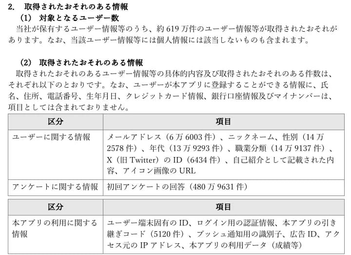 グリーンモンスターの適時開示の2.取得されたおそれのある情報。対象は約619万件で個人情報に当たらないものも含む。アプリに登録できる情報に氏名、住所、電話番号、生年月日、クレジットカード情報、銀行口座情報、マイナンバーは含まれない。表は、ユーザーに関する情報がメールアドレス6万6003件、ニックネーム、性別14万2578件、年代13万9293件、職業分類14万9137件、XのID6434件、自己紹介の内容、アイコン画像のURL。アンケートに関する情報が初回アンケートの回答480万9631件。本アプリの利用に関する情報がユーザー端末固有のID、ログイン用の認証情報、本アプリの引き継ぎコード5120件、プッシュ通知用の識別子、広告ID、アクセス元のIPアドレス、本アプリの利用データ(成績等)