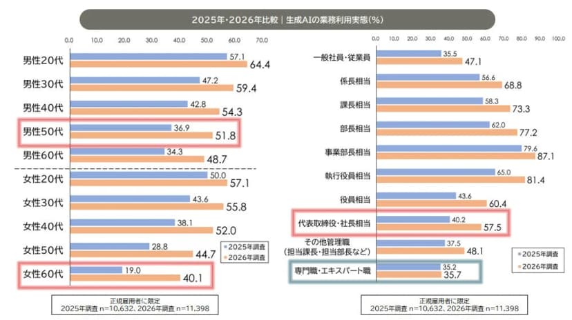 横棒グラフ。生成AIの業務利用率を2025年と2026年で比べたもの。役職別に、一般社員・従業員35.5%から47.1%、係長相当56.6%から68.8%、課長相当58.3%から73.3%、部長相当62.0%から77.2%、事業部長相当79.6%から87.1%、執行役員相当65.0%から81.4%、役員相当43.6%から60.4%、代表取締役・社長相当40.2%から57.5%、専門職・エキスパート職35.2%から35.7%。左側は性別・年代別の値