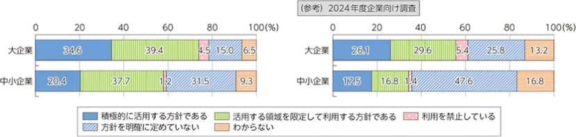 横棒グラフ2つ。左の2025年度企業向け調査では、大企業が積極的に活用34.6%・領域を限定して利用39.4%、中小企業が積極的に活用20.4%・領域を限定37.7%・方針を明確に定めていない31.5%。右の参考の2024年度調査では、中小企業の方針を明確に定めていないが47.6%