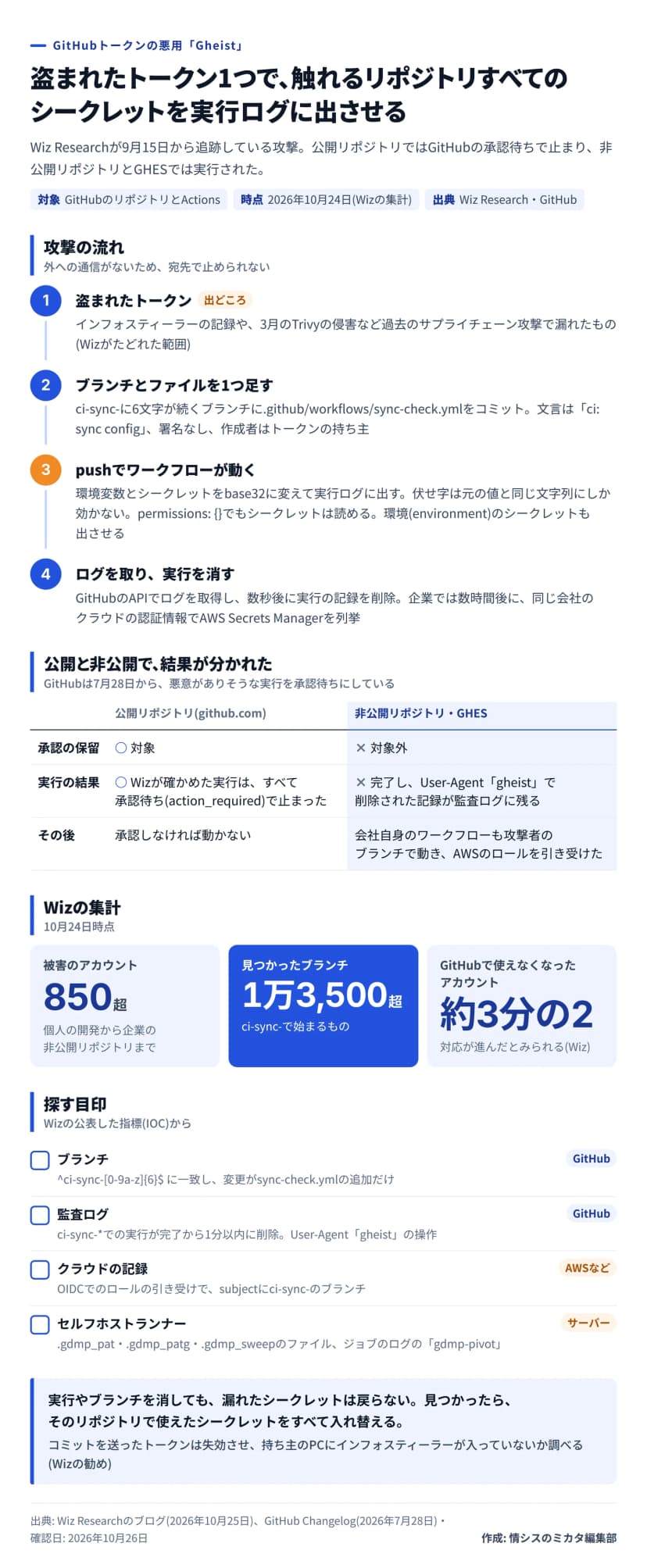 図解。題は、盗まれたトークン1つで、触れるリポジトリすべてのシークレットを実行ログに出させる。Wiz Researchが9月15日から追跡、時点は2026年10月24日。攻撃の流れ: 1 盗まれたトークン(インフォスティーラーの記録や、3月のTrivyの侵害など過去のサプライチェーン攻撃で漏れたもの)。2 ci-sync-に6文字が続くブランチに.github/workflows/sync-check.ymlをコミット、文言はci: sync config、署名なし。3 pushでワークフローが動き、環境変数とシークレットをbase32に変えて実行ログに出す。伏せ字は元の値と同じ文字列にしか効かず、permissions: {}でもシークレットは読める。4 GitHubのAPIでログを取得し、数秒後に実行を削除。企業では数時間後にAWS Secrets Managerを列挙。公開リポジトリは7月28日からの承認の保留の対象で、Wizが確かめた実行はすべて承認待ちで止まった。非公開リポジトリとGHESは対象外で、実行が完了し削除された記録が監査ログに残り、会社自身のワークフローもAWSのロールを引き受けた。集計: 被害のアカウント850超、見つかったブランチ1万3,500超、GitHubで使えなくなったアカウント約3分の2。探す目印: ブランチ、監査ログ、クラウドの記録、セルフホストランナーの.gdmp_patなどのファイル。まとめ: 実行やブランチを消しても漏れたシークレットは戻らない。見つかったらすべて入れ替える