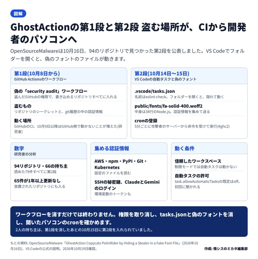 図解。第1段(10月8日から): 盗んだGitHubの権限で偽のsecurity auditワークフローを書き込めるリポジトリすべてに入れ、リポジトリのシークレットとgit履歴の中の認証情報を盗む。動く場所はGitHubのCI。第2段(10月14日から15日): .vscode/tasks.jsonのeslint-checkがフォルダーを開くと隠れて動き、public/fonts/fa-solid-400.woff2の中身は38行のNode.jsで認証情報を集めて送り、5分ごとに攻撃者のサーバーから命令を受けて実行するcron(#ghc2)を入れる。数字: 94リポジトリ・66の持ち主、読めた79件すべてに第2段、65件が1年以上更新なし。集める認証情報: AWS、npm、PyPI、Git、Kubernetes、SSHの秘密鍵、ClaudeとGeminiのログイン、環境変数のトークン。動く条件: 信頼したワークスペース(制限モードでは自動タスクは動かない)、自動タスクの許可(task.allowAutomaticTasksの既定はoffで初回に聞かれる)。まとめ: ワークフローを消すだけでは終わらず、権限を取り消し、tasks.jsonと偽のフォントを消し、開いたパソコンのcronを確かめる