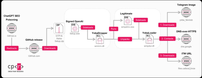 Check Point Researchの攻撃の流れの図。ChatGPTを装うSEOポイズニングのGitHub.ioのページから、GitHubのリリースのZIP（GPT-6-Astra-Setup.zip）を落とさせる。ZIPの中の署名つきのOpenAIのSetup.exeがwinmm.dll（YobaDropper）を読み込み、YobaDropperが正規のwmpdmc.exeを動かしてwmpdui.dll（YobaLoader）を読み込ませる。YobaLoaderは、1にTelegramの画像（yoba_fanclub）を落とし、2にDNS over HTTPS（dns.google）に問い合わせ、3にfiles.catbox.moeから本体を落とす