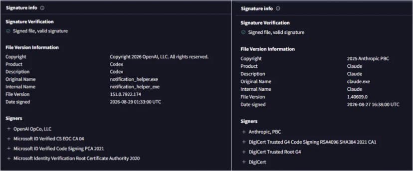 2つのファイルの署名の情報を並べた画面。左は、署名は有効、著作権はOpenAI, LLC、製品名と説明はCodex、元の名前はnotification_helper.exe、版は151.0.7922.174、署名の日は2026年8月29日、署名者はOpenAI OpCo, LLCとMicrosoftのコード署名の認証局。右は、署名は有効、著作権はAnthropic PBC、製品名と説明はClaude、元の名前はclaude.exe、版は1.40609.0、署名の日は2026年8月27日、署名者はAnthropic, PBCとDigiCertの認証局