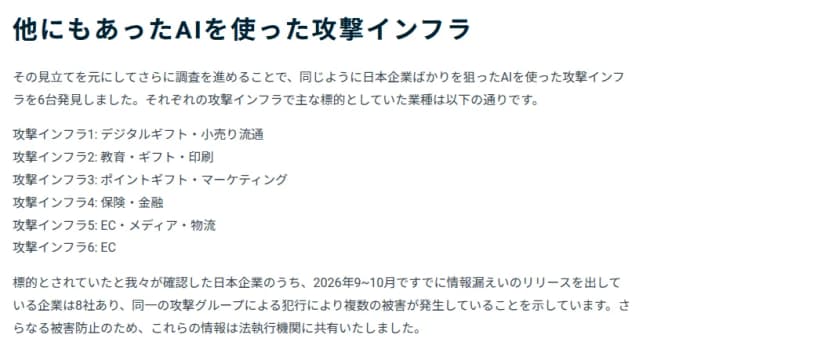 GMOサイバーセキュリティのブログの一部。見出しは「他にもあったAIを使った攻撃インフラ」。同じように日本企業ばかりを狙ったAIを使った攻撃インフラを6台発見し、主な標的の業種は、攻撃インフラ1がデジタルギフト・小売り流通、2が教育・ギフト・印刷、3がポイントギフト・マーケティング、4が保険・金融、5がEC・メディア・物流、6がECであること、標的と確認した日本企業のうち2026年9〜10月にすでに情報漏えいを公表した企業は8社あり、同一の攻撃グループによる複数の被害を示すこと、情報は法執行機関に共有したこと、が書かれている