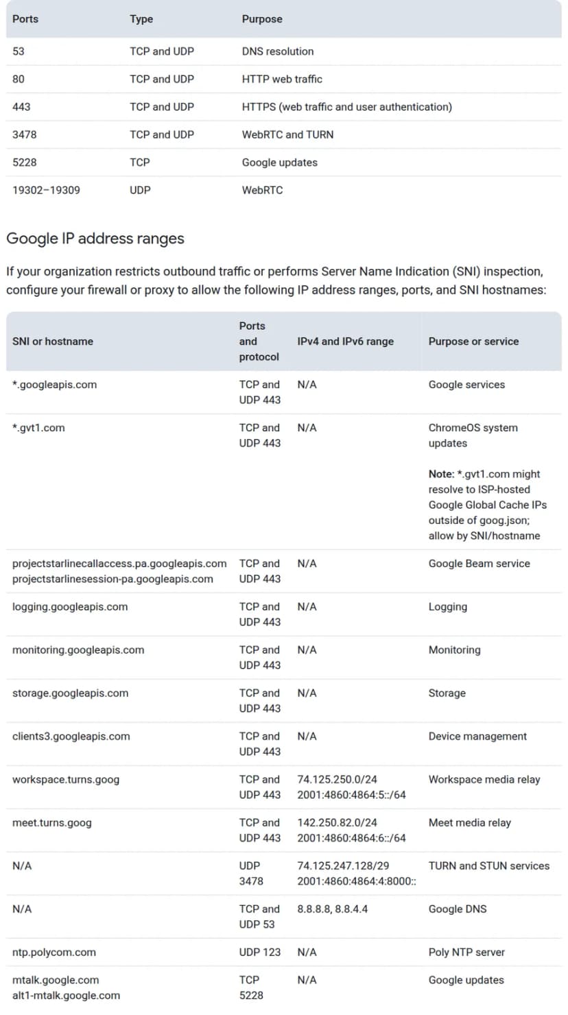 英語の2つの表。上の表はポート、種類、目的の3列で、53(TCPとUDP、DNSの解決)、80(TCPとUDP、HTTP)、443(TCPとUDP、HTTPSと認証)、3478(TCPとUDP、WebRTCとTURN)、5228(TCP、Googleの更新)、19302から19309(UDP、WebRTC)が並ぶ。見出し「Google IP address ranges」と説明文の下の表は、SNIまたはホスト名、ポートとプロトコル、IPv4とIPv6の範囲、目的の4列。*.googleapis.com、ChromeOSの更新に使う*.gvt1.com、Google Beamのサービスのprojectstarlinecallaccess.pa.googleapis.comとprojectstarlinesession-pa.googleapis.com、ログ・監視・ストレージ・機器の管理に使う各googleapis.com、IPの範囲つきのworkspace.turns.googとmeet.turns.goog、UDP 3478のTURNとSTUN、Google DNSの8.8.8.8と8.8.4.4、Polyの時刻合わせのntp.polycom.com(UDP 123)、mtalk.google.comとalt1-mtalk.google.com(TCP 5228)がある