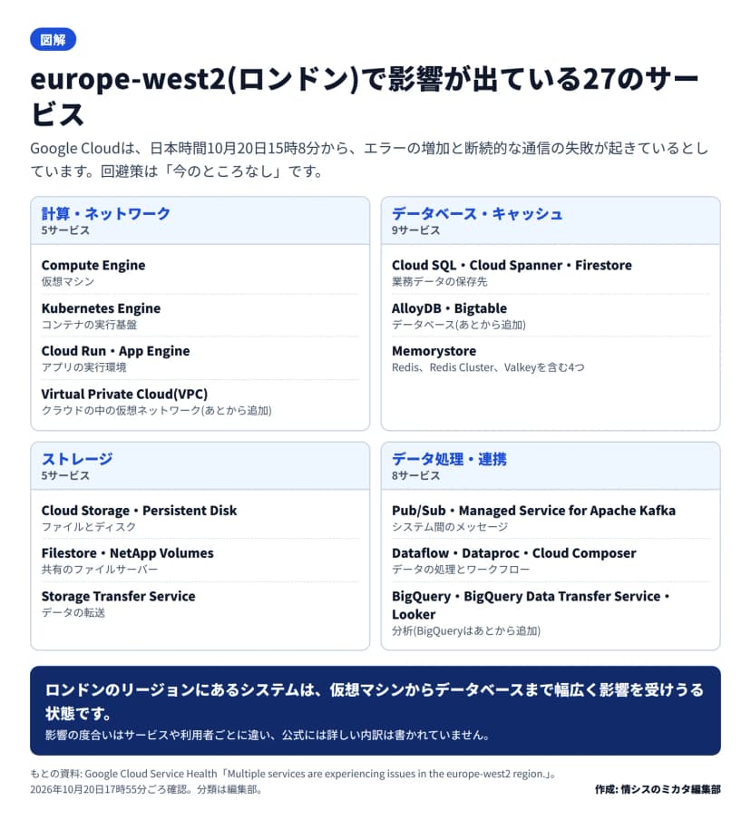 図解。計算・ネットワークの5サービス(Compute Engine、Kubernetes Engine、Cloud Run、App Engine、VPC)、データベース・キャッシュの9サービス(Cloud SQL、Cloud Spanner、Firestore、AlloyDB、Bigtable、Memorystoreの4つ)、ストレージの5サービス(Cloud Storage、Persistent Disk、Filestore、NetApp Volumes、Storage Transfer Service)、データ処理・連携の8サービス(Pub/Sub、Managed Service for Apache Kafka、Dataflow、Dataproc、Cloud Composer、BigQuery、BigQuery Data Transfer Service、Looker)。VPC、AlloyDB、Bigtable、BigQueryはあとから追加。回避策は今のところなし