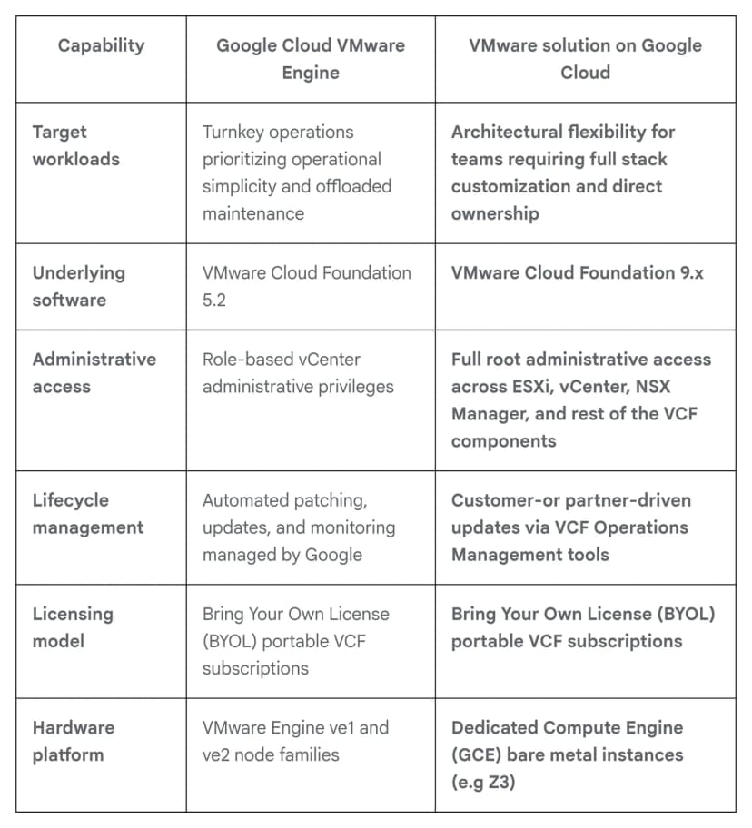 Google Cloudのブログの表。項目ごとにGoogle Cloud VMware EngineとVMware solution on Google Cloudを比べている。対象の使い方は、GCVEが運用の簡単さと保守を任せたい場合、新しい形が構成を作り込みたいチーム向け。中身のソフトはVMware Cloud Foundation 5.2と9.x。管理者の権限は、GCVEがvCenterの役割ごとの管理者権限、新しい形がESXi、vCenter、NSX ManagerなどVCF全体のroot。更新はGoogleの自動のパッチと更新に対し、利用者かパートナーがVCF Operationsのツールで行う。ライセンスはどちらもポータブルのVCFのサブスクリプションの持ち込み。機材はVMware Engineのve1とve2のノードと、Compute Engineの専用ベアメタル（Z3など）