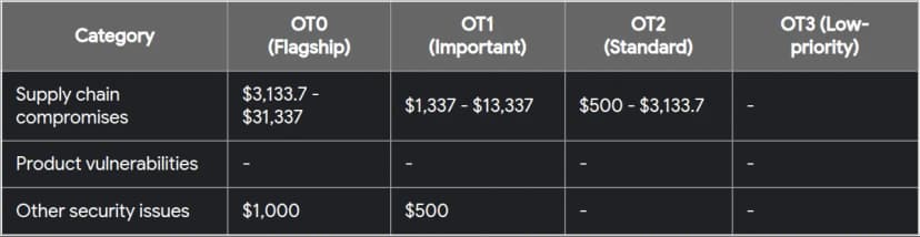 報奨金の表。列はOT0からOT3。サプライチェーンの侵害はOT0で3,133.7から31,337ドル、OT1で1,337から13,337ドル、OT2で500から3,133.7ドル。製品の脆弱性の行は全部ハイフン。そのほかのセキュリティの問題はOT0で1,000ドル、OT1で500ドル