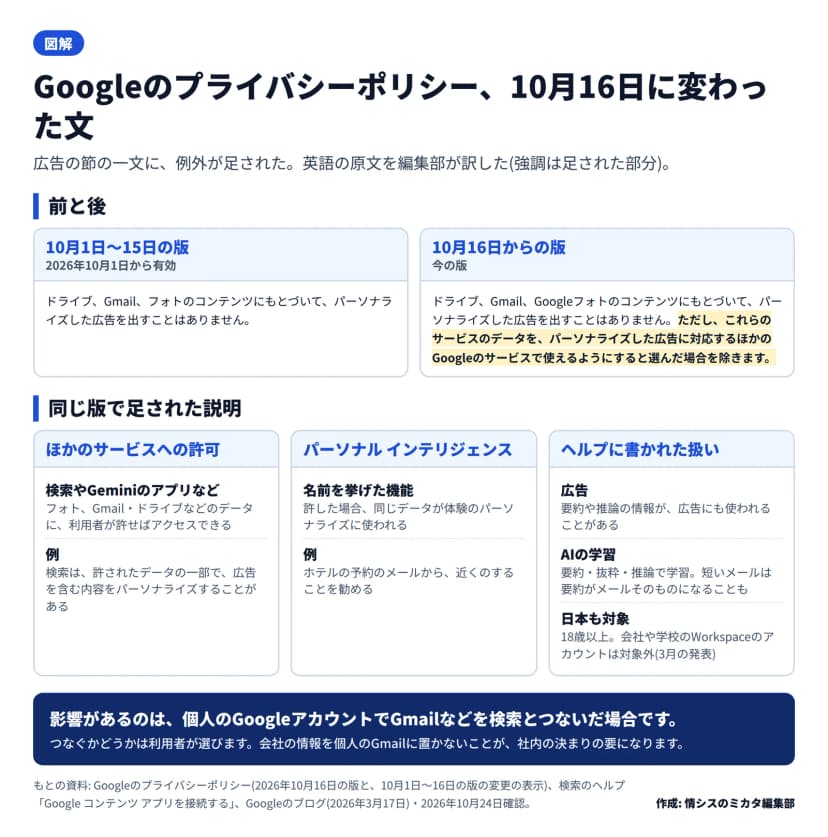 図解。題はGoogleのプライバシーポリシー、10月16日に変わった文。前と後: 10月1日〜15日の版は、ドライブ、Gmail、フォトのコンテンツにもとづいて、パーソナライズした広告を出すことはありません、とする。10月16日からの版は、同じ文に、ただし、これらのサービスのデータを、パーソナライズした広告に対応するほかのGoogleのサービスで使えるようにすると選んだ場合を除きます、が足された。同じ版で足された説明: ほかのサービスへの許可では、検索やGeminiのアプリなどが、利用者が許せばフォトやGmail・ドライブなどのデータにアクセスでき、検索は許されたデータの一部で広告を含む内容をパーソナライズすることがある。パーソナル インテリジェンスでは、許した場合、同じデータが体験のパーソナライズに使われ、例としてホテルの予約のメールから近くのすることを勧める。ヘルプに書かれた扱いでは、要約や推論の情報が広告にも使われることがあり、要約・抜粋・推論でAIを学習し、短いメールは要約がメールそのものになることもあり、日本も対象で18歳以上、会社や学校のWorkspaceのアカウントは対象外(3月の発表)。まとめ: 影響があるのは、個人のGoogleアカウントでGmailなどを検索とつないだ場合
