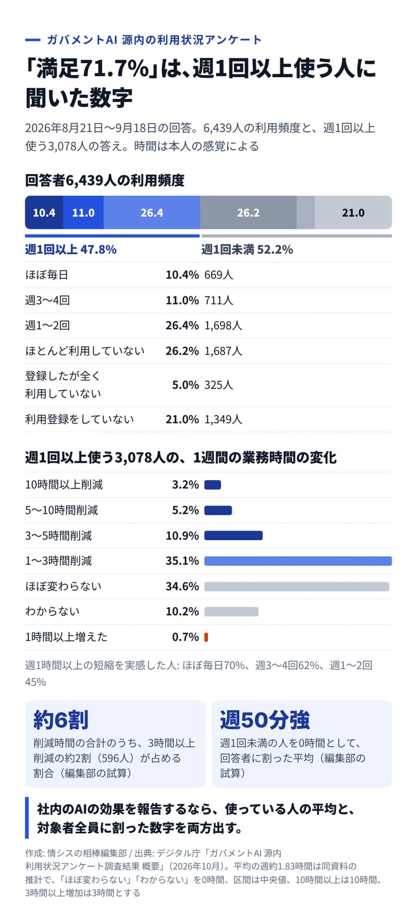 ガバメントAI 源内の調査で、回答者6,439人の利用頻度を帯で示した図。週1回以上が47.8%、週1回未満が52.2%。下段に、週1回以上使う3,078人の業務時間の変化を棒で並べ、3時間以上削減の約2割（596人）が削減時間の約6割を占めること、回答者全体に割ると週50分強になることを、編集部の試算として示している。