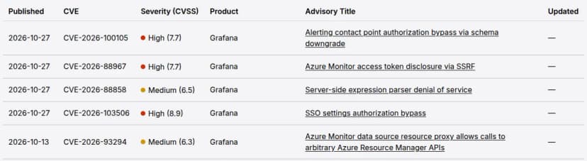 Grafana LabsのSecurity Advisoriesの一覧の表。2026-10-27に公表されたCVE-2026-100105（High 7.7・アラートの連絡先の認可のすり抜け）、CVE-2026-88967（High 7.7・Azure MonitorのアクセストークンのSSRFでの漏えい）、CVE-2026-88858（Medium 6.5・サーバーの式の解析の停止）、CVE-2026-103506（High 8.9・SSOの設定の認可のすり抜け）と、2026-10-13のCVE-2026-93294（Medium 6.3・Azure Monitorのデータソースの中継でAzure Resource ManagerのAPIを呼べる）
