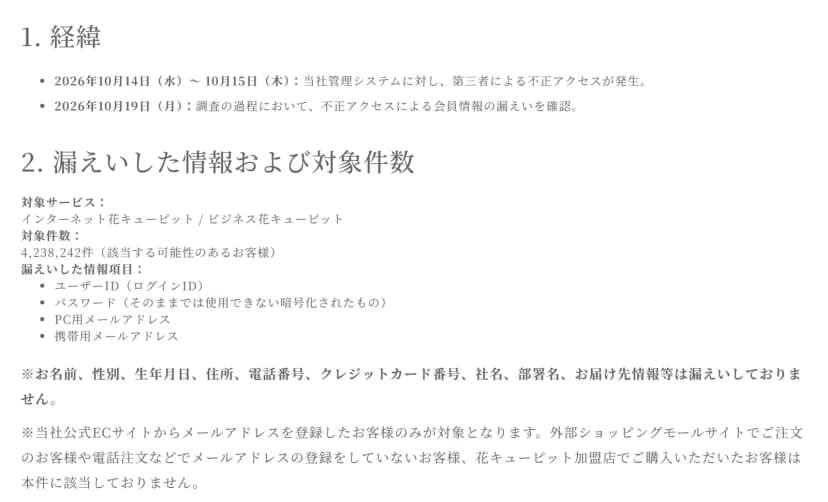 花キューピットのお知らせの一部。1の経緯に、2026年10月14日（水）〜10月15日（木）に当社管理システムに対し第三者による不正アクセスが発生、10月19日（月）に調査の過程で会員情報の漏えいを確認とある。2の漏えいした情報および対象件数に、対象サービスはインターネット花キューピットとビジネス花キューピット、対象件数は4,238,242件（該当する可能性のあるお客様）、漏えいした情報項目はユーザーID（ログインID）、パスワード（そのままでは使用できない暗号化されたもの）、PC用メールアドレス、携帯用メールアドレス。お名前、性別、生年月日、住所、電話番号、クレジットカード番号、社名、部署名、お届け先情報等は漏えいしていないこと、公式ECサイトからメールアドレスを登録した客だけが対象で、外部ショッピングモールでの注文、電話注文などでメールアドレスを登録していない客、加盟店で購入した客は該当しないことが続く