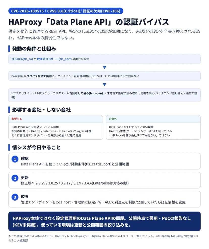 CVE-2026-109575の図解。tls_caと数値のtls_portを両方設定するとBasic認証がプロセス全体で無効になり、mTLSはHTTPSにしか効かないためHTTP・UNIXソケットのリスナーが認証なしで通る(fail open)仕組み。影響するのはData Plane APIを有効にした環境(自動化・Enterprise・K8s Ingress連携、とくに外部公開)、対象外はData Plane APIを使っていない環境。対応は確認・修正版(2.9.29/3.0.25/3.2.17/3.3.9/3.4.4)への更新・公開範囲の絞り込みの3段階