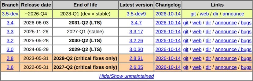 HAProxyの公式サイトの「Latest versions」の表。3.5-dev(3.5-dev9)、3.4(LTS・2031年第2四半期まで・3.4.7)、3.3(2027年第1四半期まで・3.3.17)、3.2(LTS・2030年第2四半期まで・3.2.26)、3.0(LTS・2029年第2四半期まで・3.0.30)、2.8(重大な修正のみ・2028年第2四半期まで・2.8.31)、2.6(重大な修正のみ・2027年第2四半期まで・2.6.35)が並び、変更履歴の日付はすべて2026-10-14
