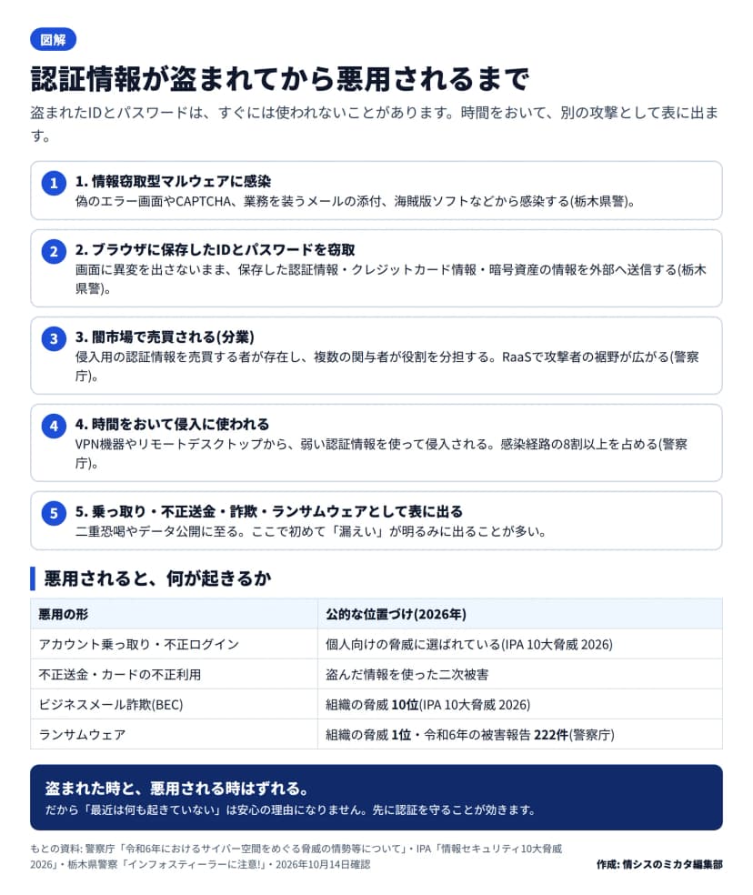 認証情報が盗まれてから悪用されるまでの5ステップと、悪用の形の表。ステップは1.情報窃取型マルウェアに感染(偽エラー画面・偽CAPTCHA・メール添付・海賊版ソフト)、2.ブラウザ保存のIDとパスワード等を窃取(画面に異変を出さず送信)、3.闇市場で売買される(侵入用の認証情報を売買・RaaSで分業)、4.時間をおいて侵入に使われる(VPN機器・リモートデスクトップが感染経路の8割以上)、5.乗っ取り・不正送金・詐欺・ランサムウェアとして表に出る。表は、アカウント乗っ取り・不正ログインは個人の脅威(IPA)、ビジネスメール詐欺は組織の脅威10位(IPA)、ランサムウェアは組織の脅威1位で令和6年の被害報告222件(警察庁)