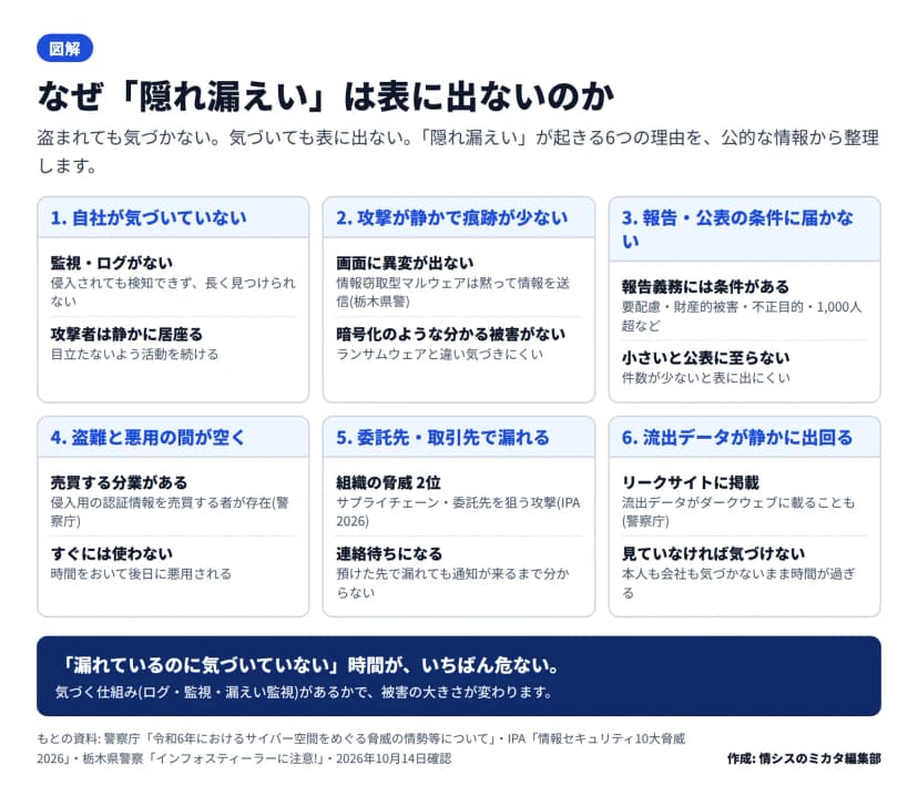 「隠れ漏えい」が表に出ない6つの理由の図。1.自社が気づいていない(監視・ログがない/攻撃者は静かに居座る)、2.攻撃が静かで痕跡が少ない(情報窃取型マルウェアは黙って情報を送信・暗号化のような分かる被害がない)、3.報告・公表の条件に届かない(要配慮・財産的被害・不正目的・1,000人超などの条件/小さいと公表に至らない)、4.盗難と悪用の間が空く(侵入用の認証情報を売買する分業がある/すぐには使わない)、5.委託先・取引先で漏れる(サプライチェーンはIPA組織の脅威2位/連絡が来るまで分からない)、6.流出データが静かに出回る(ダークウェブのリークサイトに掲載)、を2段3列で並べている