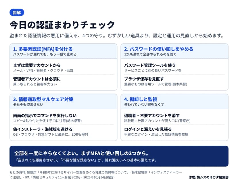 今日の認証まわりチェックの図。1.多要素認証(MFA)を付ける(重要アカウントから・管理者は必須)、2.パスワードの使い回しをやめる(管理ツールを使う・ブラウザ保存を見直す)、3.情報窃取型マルウェア対策(画面の指示でコマンドを実行しない・偽インストーラや海賊版を避ける・OSやブラウザを最新に・EDRも検討)、4.棚卸しと監視(退職者や不要アカウントを消す・ログインと漏えいを見張る)、の4区画