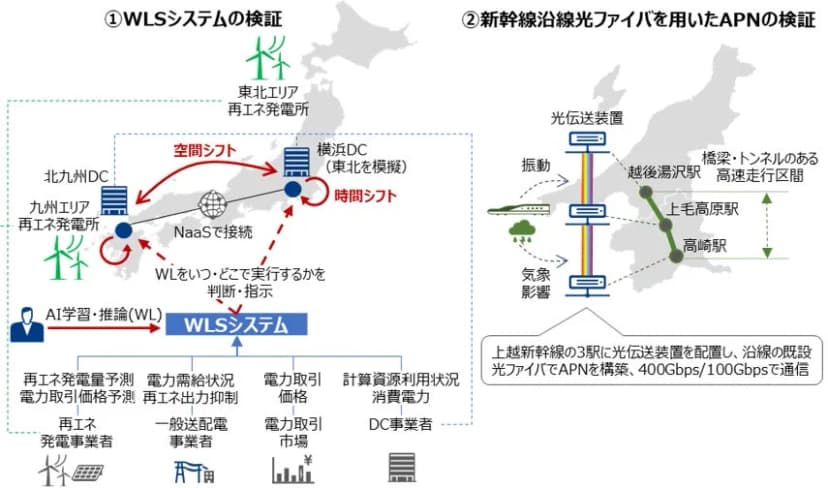 日立製作所の発表「総務省の令和8年度「ワット・ビット連携関連実証」に着手しました」に添えられた画像