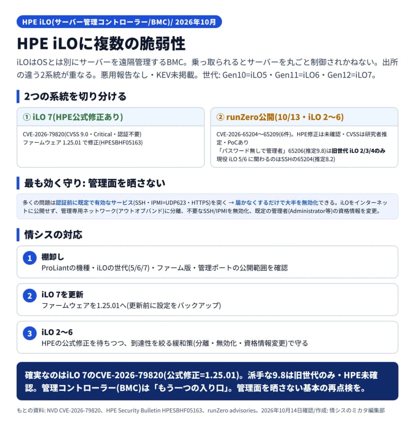 HPE iLOの脆弱性の図解。iLOはOSとは別にサーバーを遠隔管理するBMCで、乗っ取られるとサーバーを丸ごと制御されかねない。世代はGen10=iLO5・Gen11=iLO6・Gen12=iLO7。2つの系統があり、①iLO 7はHPE公式修正ありでCVE-2026-79820(CVSS9.0・Critical・認証不要)がファームウェア1.25.01で修正(HPESBHF05163)、②runZeroが10月13日に公開したiLO 2〜6向けのCVE-2026-65204〜65209の6件はHPE修正が未確認でCVSSは研究者推定・PoCあり、最も派手なパスワード無しで管理者になれる65206(推定9.8)は旧世代iLO 2/3/4のみ、現役iLO 5/6に関わるのはSSHの65204(推定8.2)。悪用報告なし・KEV未掲載。最も効く守りは、多くの問題が認証前に既定で有効なサービス(SSH・IPMI=UDP623・HTTPS)を突くため届かなくすることで大半を無効化でき、iLOをインターネットに公開せず管理専用ネットワークに分離・不要なSSH/IPMIを無効化・既定の管理者の資格情報を変更する。情シスの対応は、棚卸し、iLO 7を1.25.01へ更新、iLO 2〜6は公式修正を待ちつつ到達性を絞る緩和策の3点