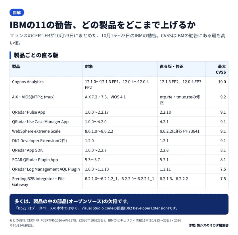 図解。題はIBMの11の勧告、どの製品をどこまで上げるか。フランスのCERT-FRが10月23日にまとめた、10月15〜23日のIBMの勧告。CVSSはIBMの勧告にある最も高い値。製品ごとの直る版: Cognos Analyticsは12.1.0〜12.1.3 FP1と12.0.4〜12.0.4 FP2が対象で、12.1.3 FP2と12.0.4 FP3で直る、最大CVSS 10.0。AIX・VIOS(NTPとtmux)はAIX 7.2・7.3とVIOS 4.1が対象で、ntp.rte・tmux.rteの修正、9.2。QRadar Pulse Appは1.0.0〜2.2.17で2.2.18、9.1。QRadar Use Case Manager Appは1.0.0〜4.2.0で4.2.1、9.1。WebSphere eXtreme Scaleは8.6.1.0〜8.6.2.2で8.6.2.2にiFix PH73641、9.1。Db2 Developer Extension(2件)は1.2.0で1.2.1、9.1。QRadar App SDKは1.0.0〜2.2.7で2.2.8、8.1。SOAR QRadar Plugin Appは5.3〜5.7で5.7.1、8.1。QRadar Log Management AQL Pluginは1.0.0〜1.1.10で1.1.11、7.5。Sterling B2B Integrator・File Gatewayは6.2.1.0〜6.2.1.2_1と6.2.2.0〜6.2.2.1_1で6.2.1.3と6.2.2.2、7.5。まとめ: 多くは製品の中の部品(オープンソース)の欠陥。Db2はデータベースの本体ではなく、Visual Studio Codeの拡張(Db2 Developer Extension)