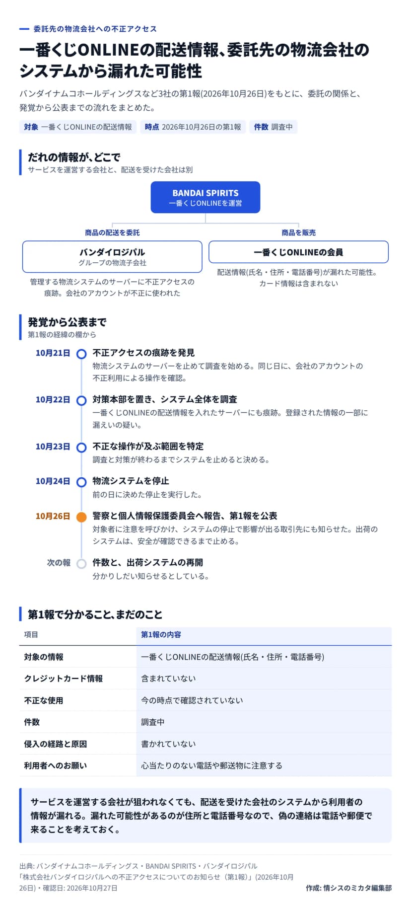 図解。題は、一番くじONLINEの配送情報、委託先の物流会社のシステムから漏れた可能性。対象は一番くじONLINEの配送情報、時点は2026年10月26日の第1報、件数は調査中。委託の関係: 一番くじONLINEを運営するBANDAI SPIRITSが、グループの物流子会社のバンダイロジパルに商品の配送を委託。バンダイロジパルが管理する物流システムのサーバーに不正アクセスの痕跡があり、会社のアカウントが不正に使われた。一番くじONLINEの会員の配送情報（氏名・住所・電話番号）が漏れた可能性があり、カード情報は含まれない。発覚から公表まで: 10月21日に不正アクセスの痕跡を発見しサーバーを止め、同じ日にアカウントの不正利用による操作を確認。10月22日に対策本部を置き、一番くじONLINEの配送情報を入れたサーバーにも痕跡。10月23日に範囲を特定し、システムを止めると決める。10月24日に物流システムを停止。10月26日に警察と個人情報保護委員会へ報告し第1報を公表、取引先にも知らせ、出荷のシステムは安全が確認できるまで止める。次の報で件数と出荷システムの再開を知らせる。第1報で分かること: クレジットカード情報は含まれていない、不正な使用は今の時点で確認されていない、件数は調査中、侵入の経路と原因は書かれていない、利用者へのお願いは心当たりのない電話や郵送物に注意すること。まとめ: サービスを運営する会社が狙われなくても、配送を受けた会社のシステムから利用者の情報が漏れる。偽の連絡は電話や郵便で来ることを考えておく