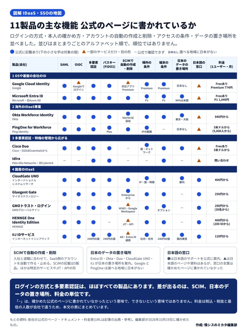 11製品について、SAML、OIDC、多要素認証、パスキー(FIDO2)、SCIMで自動の作成・削除、場所の条件、端末の条件、日本のデータの置き場所、日本語の窓口、料金を並べた表。SAMLとOIDCはIdiraが公式で確認できず(Google Cloud IdentityのOIDCはGoogleでログインの形)、ほかは記載あり。多要素認証は11製品とも記載あり(IIJは240円の版)。パスキーはHENNGE Oneが確認できず、ほか10製品は記載あり(PingOneはPlus、IIJは240円の版)。SCIMは、Entra ID、Okta(Starterは追加)、PingOne、CloudGate UNO、Gluegent Gate(Enterpriseから)が記載あり、Google(対応アプリ・Premium)、GMOトラスト・ログイン(Microsoft 365・Google Workspaceなど)、HENNGE One(JIT・API)、IIJ(AD・Entra ID連携)は一部、Cisco DuoとIdiraは確認できず。場所の条件はPingOne(IPの範囲)、Duo(国・ネットワーク)、CloudGate(IP・国・時間)、IIJ(社内・社外)などが記載あり、Idiraは確認できず。端末の条件はPingOneが確認できず、ほかは記載あり。日本のデータの置き場所は、Entra ID(多要素認証は米国)、Okta(東京・大阪)、Duo、CloudGate UNO(都内)、IIJ(国内東西)が記載あり、GoogleとPingOneは日本なし、ほかは確認できず。日本語の窓口は国産の5製品が記載あり、海外の6製品は日本語のページや資料のみ。料金の目安は1ユーザー月で、Google Freeあり・Premium 774円、Entra Freeあり・P1 1,049円、Okta 940円から、PingOne 3米ドルから(5,000人から)、Duo Freeあり・3米ドルから、Idira問い合わせ、CloudGate 400円から、Gluegent 250円から、GMO 290円から(30名から)、HENNGE 400円から(200 IDから)、IIJ 120円から。公式で確認できずは、確かめた公式のページに書かれていなかったという意味
