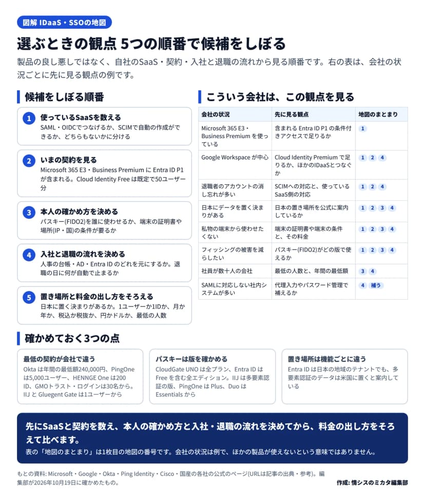 選ぶときの観点を5つの順番で示した図。1 使っているSaaSを数える(SAML・OIDCでつなげるか、SCIMで自動の作成ができるか、どちらもないか)。2 いまの契約を見る(Microsoft 365 E3・Business PremiumにEntra ID P1が含まれる、Cloud Identity Freeは既定で50ユーザー分)。3 本人の確かめ方を決める(パスキー、端末の証明書、場所の条件)。4 入社と退職の流れを決める(人事の台帳・AD・Entra IDのどれを元にするか、退職の日に何が自動で止まるか)。5 置き場所と料金の出し方をそろえる(日本に置く決まり、1ユーザーか1IDか、月か年か、税込か税抜か、円かドルか、最低の人数)。右の表は会社の状況ごとに先に見る観点と地図のまとまり: Microsoft 365 E3・Business Premiumを使っているは含まれるEntra ID P1で足りるか(1)、Google Workspaceが中心はCloud Identity Premiumで足りるか(1、2、4)、退職者のアカウントの消し忘れが多いはSCIMへの対応(1、2、4)、日本にデータを置く決まりがあるは日本の置き場所の案内(1、2、3、4)、私物の端末から使わせたくないは端末の条件と料金(1、2、3、4)、フィッシングの被害を減らしたいはパスキーの版(1、2、3、4)、社員が数十人の会社は最低の人数と年間の最低額(3、4)、SAMLに対応しない社内システムが多いは代理入力やパスワード管理(4、補う道具)。下の3つの点: 最低の契約が会社で違う(Okta年間240,000円、PingOne 5,000ユーザー、HENNGE One 200 ID、GMOトラスト・ログイン30名から、IIJとGluegent Gateは1ユーザーから)、パスキーは版を確かめる(CloudGate UNOは全プラン、Entra IDはFreeを含む全エディション、IIJは多要素認証の版、PingOneはPlus、DuoはEssentialsから)、置き場所は機能ごとに違う(Entra IDは日本の地域のテナントでも多要素認証のデータは米国)