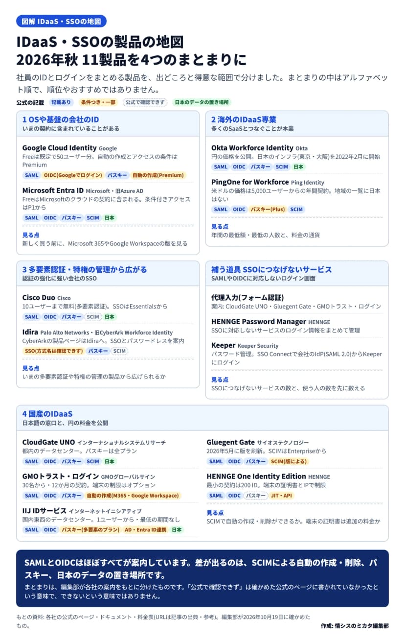 IDaaS・SSOの11製品を、出どころと得意な範囲で4つのまとまりに分けた地図。まとまりの中はアルファベット順で、順位やおすすめではない。1 OSや基盤の会社のID: Google Cloud Identity(Google、Freeは既定で50ユーザー分、自動の作成とアクセスの条件はPremium、SAML、OIDCはGoogleでログインの形、パスキー)、Microsoft Entra ID(Microsoft、旧Azure AD、FreeはMicrosoftのクラウドの契約に含まれる、条件付きアクセスはP1から、SAML、OIDC、パスキー、SCIM、日本のデータの置き場所)。見る点はMicrosoft 365やGoogle Workspaceの版。2 海外のIDaaS専業: Okta Workforce Identity(円の価格を公開、日本のインフラを東京・大阪で2022年2月に開始、SAML、OIDC、パスキー、SCIM、日本)、PingOne for Workforce(Ping Identity、米ドルの価格は5,000ユーザーからの年間契約、地域の一覧に日本はない、SAML、OIDC、パスキーはPlus、SCIM)。見る点は年間の最低額・最低の人数と通貨。3 多要素認証・特権の管理から広がる: Cisco Duo(10ユーザーまで無料の多要素認証、SSOはEssentialsから、SAML、OIDC、パスキー、SCIMは公式で確認できず、日本)、Idira(Palo Alto Networks、旧CyberArk Workforce Identity、製品ページはIdiraへ、SSOとパスワードレスを案内、方式名とSCIMは確認できず)。補う道具: 代理入力(CloudGate UNO・Gluegent Gate・GMOトラスト・ログイン)、HENNGE Password Manager、Keeper(SSO Connectで会社のIdPからログイン)。4 国産のIDaaS: CloudGate UNO(インターナショナルシステムリサーチ、都内のデータセンター、パスキーは全プラン、SAML、OIDC、SCIM、日本)、Gluegent Gate(サイオステクノロジー、2026年5月に版を刷新、SCIMはEnterpriseから)、GMOトラスト・ログイン(GMOグローバルサイン、30名から・12か月の契約、端末の制限はオプション、自動の作成はMicrosoft 365・Google Workspaceなど)、HENNGE One Identity Edition(HENNGE、最小200 ID、端末の証明書とIPで制限、パスキーは確認できず、JIT・API)、IIJ IDサービス(インターネットイニシアティブ、国内東西のデータセンター、1ユーザーから、パスキーは多要素のプラン、AD・Entra ID連携、日本)。まとめ: SAMLとOIDCはほぼすべてが案内し、差はSCIM、パスキー、日本のデータの置き場所に出る