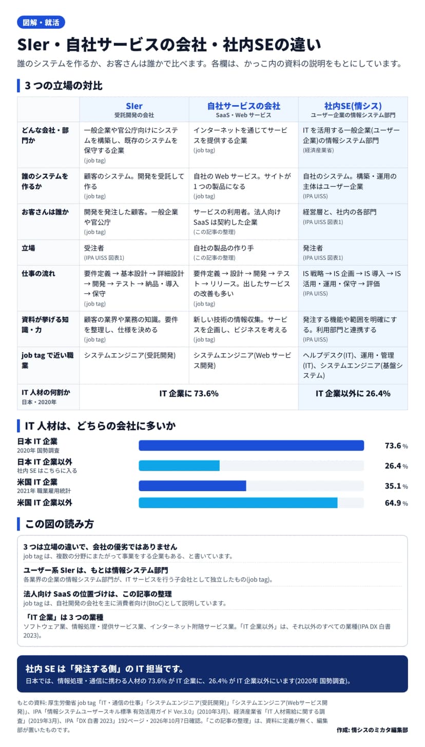SIer、自社サービスの会社(SaaS・Webサービス)、社内SE(ユーザー企業の情報システム部門)の3列の対比表。どんな会社・部門か: SIerは一般企業や官公庁向けにシステムを構築し保守する企業、自社サービスの会社はインターネットを通じてサービスを提供する企業、社内SEはITを活用する一般企業の情報システム部門。誰のシステムを作るか: 顧客のシステム、自社のWebサービス、自社のシステム。お客さんは誰か: 開発を発注した顧客(一般企業や官公庁)、サービスの利用者(法人向けSaaSは契約した企業・この記事の整理)、経営層と社内の各部門。立場: 受注者、自社の製品の作り手(この記事の整理)、発注者。仕事の流れ: 要件定義から基本設計・詳細設計・開発・テスト・納品と導入・保守、要件定義から設計・開発・テスト・リリースと改善、IS戦略からIS企画・IS導入・IS活用と運用と保守・評価。資料が挙げる知識・力: 顧客の業界や業務の知識、新しい技術の情報収集とサービスの企画、発注する機能や範囲の明確化と利用部門との連携。job tagで近い職業: システムエンジニア(受託開発)、システムエンジニア(Webサービス開発)、ヘルプデスク(IT)・運用・管理(IT)・システムエンジニア(基盤システム)。IT人材の何割か(日本・2020年): IT企業に73.6%、IT企業以外に26.4%。下に横棒のグラフがあり、日本はIT企業73.6%・IT企業以外26.4%(2020年 国勢調査)、米国はIT企業35.1%・IT企業以外64.9%(2021年 職業雇用統計)。図の読み方として、3つは立場の違いで会社の優劣ではないこと、ユーザー系SIerはもとは情報システム部門であること、法人向けSaaSの位置づけはこの記事の整理であること、IT企業はソフトウェア業・情報処理・提供サービス業・インターネット附随サービス業の3業種であることが書かれている
