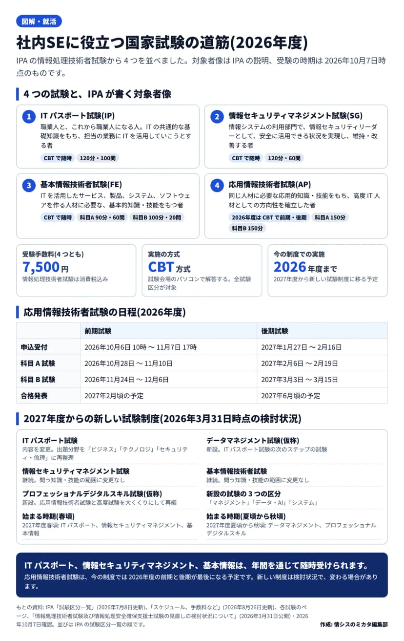 社内SEに役立つ国家試験の道筋(2026年度)。1 ITパスポート試験(IP): 職業人とこれから職業人になる人が対象、CBTで随時、120分・100問。2 情報セキュリティマネジメント試験(SG): 情報システムの利用部門の情報セキュリティリーダーが対象、CBTで随時、120分・60問。3 基本情報技術者試験(FE): ITを活用したサービス、製品、システム、ソフトウェアを作る人材に必要な基本的知識・技能をもつ者が対象、CBTで随時、科目A 90分・60問、科目B 100分・20問。4 応用情報技術者試験(AP): 応用的知識・技能をもち高度IT人材としての方向性を確立した者が対象、2026年度はCBTで前期・後期、科目A 150分、科目B 150分。受験手数料は4つとも7,500円、全試験区分がCBT方式、今の制度での実施は2026年度まで。応用情報技術者試験の日程: 前期は申込受付が2026年10月6日10時から11月7日17時、科目A試験が10月28日から11月10日、科目B試験が11月24日から12月6日、合格発表は2027年2月頃の予定。後期は申込受付が2027年1月27日から2月16日、科目A試験が2月6日から2月19日、科目B試験が3月3日から3月15日、合格発表は2027年6月頃の予定。2027年度からの新しい試験制度(2026年3月31日時点の検討状況): ITパスポート試験は内容を変更、データマネジメント試験(仮称)を新設、情報セキュリティマネジメント試験と基本情報技術者試験は継続、応用情報技術者試験と高度試験を再編したプロフェッショナルデジタルスキル試験(仮称)を新設し区分はマネジメント、データ・AI、システムの3つ。始まる時期は、ITパスポート・情報セキュリティマネジメント・基本情報が2027年度春頃、新設の試験が2027年度夏頃から秋頃