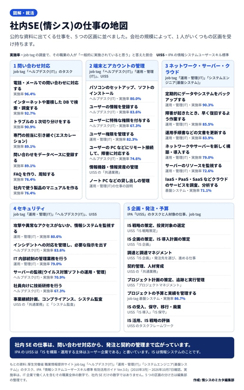 社内SE(情シス)の仕事の地図。5つの区画に34の仕事が並ぶ。1 問い合わせ対応(job tagのヘルプデスク(IT)のタスク): 電話・メールでの問い合わせに対応する 実施率96.4%、インターネットや蓄積したDBで検索・調査する92.7%、トラブルの1次切り分け90.9%、専門の担当に引き継ぐ89.1%、問い合わせをデータベースに登録する89.1%、FAQを作り周知する76.4%、社内で使う製品のマニュアルを作る76.4%。2 端末とアカウントの管理: パソコンのセットアップとソフトのインストール80.0%、ユーザーの情報を登録する83.6%、ユーザーに特殊な権限を付与する67.3%、ユーザー権限を管理する82.3%、リモート接続して障害に対応する74.6%、情報機器・情報資産の管理、ノートPCなどの貸し出しの管理。3 ネットワーク・サーバー・クラウド: 定期的なバックアップ90.3%、障害からの復旧85.5%、運用手順書の更新83.9%、ネットワークやサーバーの構築・導入79.0%、サーバーのリソース監視72.6%、IaaS・PaaS・SaaSなどクラウドのサービスの調査と分析71.1%。4 セキュリティ: 攻撃や異常なアクセスの監視80.6%、インシデントへの対応の管理83.6%、IT内部統制の管理79.0%、サーバーの監視(ウイルス対策ソフトの運用・管理)70.9%、社員向けの技術研修67.3%、事業継続計画・コンプライアンス・システム監査。5 企画・発注・予算(IPAのUISSとjob tag): IS戦略の策定と投資対象の選定、IS企画とIS導入計画の策定、調達と調達マネジメント、契約管理と人材育成、プロジェクト計画の策定と実行管理、プロジェクトの予算と実績の管理86.7%、ISの受入・保守・移行・廃棄、IS活用とIS戦略の評価。下の帯に「社内SEの仕事は、問い合わせ対応から、発注と契約の管理まで広がっています」とある