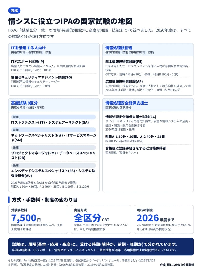 IPAの国家試験の地図。ITを活用する人向けにITパスポート(120分・100問)と情報セキュリティマネジメント(120分・60問)、どちらもCBT方式で随時。情報処理技術者に基本情報(科目A 90分・60問、科目B 100分・20問・随時)と応用情報(2026年度は前期・後期)。高度試験8区分は前期にST・SA・NW・SM、後期にPM・DB・ES・AU。情報処理安全確保支援士試験は前期・後期で、合格後の登録で国家資格の登録セキスペになる。受験手数料は7,500円、2026年度は全区分CBT、現行制度は2026年度まで