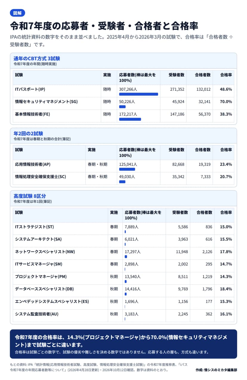 令和7年度の13試験の数字の表。ITパスポートは応募307,266人・受験271,352人・合格132,012人・合格率48.6%、情報セキュリティマネジメント50,226・45,924・32,141・70.0%、基本情報172,217・147,186・56,370・38.3%、応用情報125,041・82,668・19,319・23.4%、支援士49,030・35,342・7,333・20.7%。高度試験はST 15.0%、SA 15.5%、NW 17.8%、SM 14.7%、PM 14.3%、DB 18.4%、ES 15.3%、AU 16.1%。合格率は優劣や難しさを決める数字ではないと注意書きがある