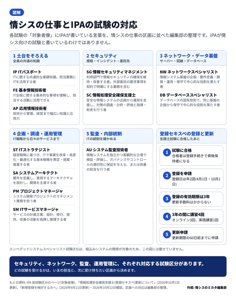 情シスの仕事とIPAの試験の対応。1 土台(IP・FE・AP)、2 セキュリティ(SG・SC)、3 ネットワーク・データ基盤(NW・DB)、4 企画・調達・運用管理(ST・SA・PM・SM)、5 監査・内部統制(AU)に各試験の対象者像の要約が並ぶ。右下に登録セキスペの流れ: 合格、登録申請(年2回 4月1日・10月1日)、有効期限3年、講習4回(オンライン3回・実践1回)、更新申請(期限の60日前まで)。区画への対応は編集部の整理