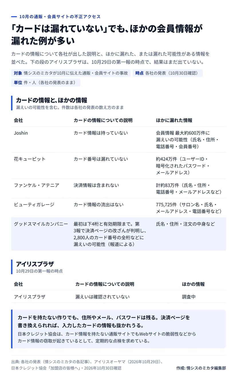 図解。10月の通販・会員サイトの不正アクセスで、カードの情報についての各社の説明と、ほかに漏れた、または漏れた可能性がある情報を並べた表。題は「カードは漏れていない」でも、ほかの会員情報が漏れた例が多い。Joshinはカード情報を持っていないが会員情報最大約600万件に漏えいの可能性、花キューピットはカード番号は漏れていないが約424万件、ファンケル・アテニアは決済情報は含まれないが計約83万件、ビューティガレージはカード情報の流出はないが775,725件。グッドスマイルカンパニーは最初は下4桁と有効期限までとしていたが、第3報で決済ページの改ざんが判明し2,800人のカード番号の全桁などに漏えいの可能性（報道による）、ほかに氏名・住所・注文の中身など。下の段に分けて、アイリスプラザは10月29日の第一報の時点で、カード情報の漏えいは確認されていない、ほかの情報は調査中。最後に、カードを持たない作りでも住所やメール、パスワードは残り、決済ページを書き換えられれば入力したカードの情報も抜かれうる、と結ぶ