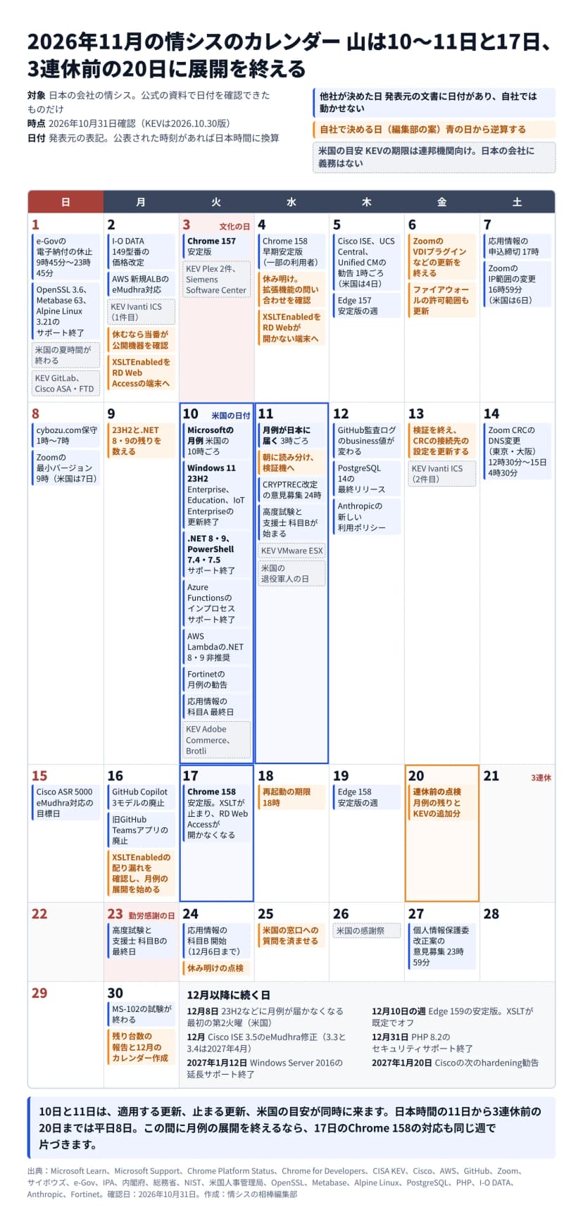 2026年11月の月のカレンダーの図。日曜始まりで、他社が決めた日を青、自社で決める日（編集部の案）をオレンジ、米国の目安を灰色で置いた。1日 e-Gov電子納付の休止、OpenSSL 3.6とMetabase 63とAlpine Linux 3.21のサポート終了、米国の夏時間の終わり、KEVのGitLabとCisco ASA・FTD。2日 I-O DATAの価格改定、AWSの新規ALBのeMudhra対応、KEVのIvanti ICS、案は当番が公開機器を確認しRD Web Accessの端末へXSLTEnabledを配る。3日 文化の日、Chrome 157安定版、KEVのPlexとSiemens。4日 Chrome 158早期安定版、案は問い合わせの確認。5日 Ciscoの勧告1時ごろ、Edge 157の週。6日 案はZoomの更新とファイアウォールの許可範囲。7日 応用情報の申込締切17時、ZoomのIP範囲。8日 cybozu.com保守、Zoomの最小バージョン。10日 Microsoftの月例、Windows 11 23H2のEnterprise、Education、IoT Enterpriseと.NET 8・9とPowerShell 7.4・7.5の終了、Azure Functionsのインプロセス、AWS Lambda、Fortinetの勧告、KEVのAdobe CommerceとBrotli。11日 月例が日本に3時ごろ届く、CRYPTRECの意見募集、KEVのVMware ESX。12日 GitHub監査ログ、PostgreSQL 14、Anthropicの利用ポリシー。13日 KEVのIvanti ICS、案は検証を終えCRCの接続先の設定を更新。14日 Zoom CRCのDNS変更。15日 Cisco ASR 5000。16日 GitHub Copilot 3モデルと旧Teamsアプリ、案は月例の展開を始める。17日 Chrome 158でXSLTが止まる。18日 案は再起動の期限18時。19日 Edge 158の週。20日 案は連休前の点検。23日 勤労感謝の日。26日 米国の感謝祭。27日 個人情報保護委の意見募集。30日 MS-102の試験終了。
