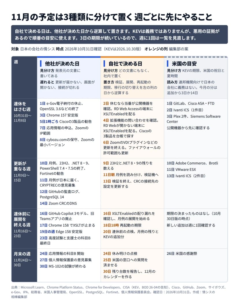 11月の予定を3種類に分け、週ごとに先にやることを並べた表。列は他社が決めた日、自社で決める日、米国の目安。行は連休をはさむ週（10月31日から11月8日）、更新が重なる週（11月9日から15日）、連休前に展開を終える週（11月16日から23日）、月末の週（11月24日から30日）。自社で決める日は、2日に当番が公開機器を確認しRD Web Accessの端末にXSLTEnabledを配る、4日に問い合わせを確認、6日にZoomの更新とファイアウォールの許可範囲、11日朝に月例を読み分け、13日に検証を終える、16日に月例の展開を始める、18日18時に再起動の期限、20日に連休前の点検、30日に12月のカレンダーを作る。