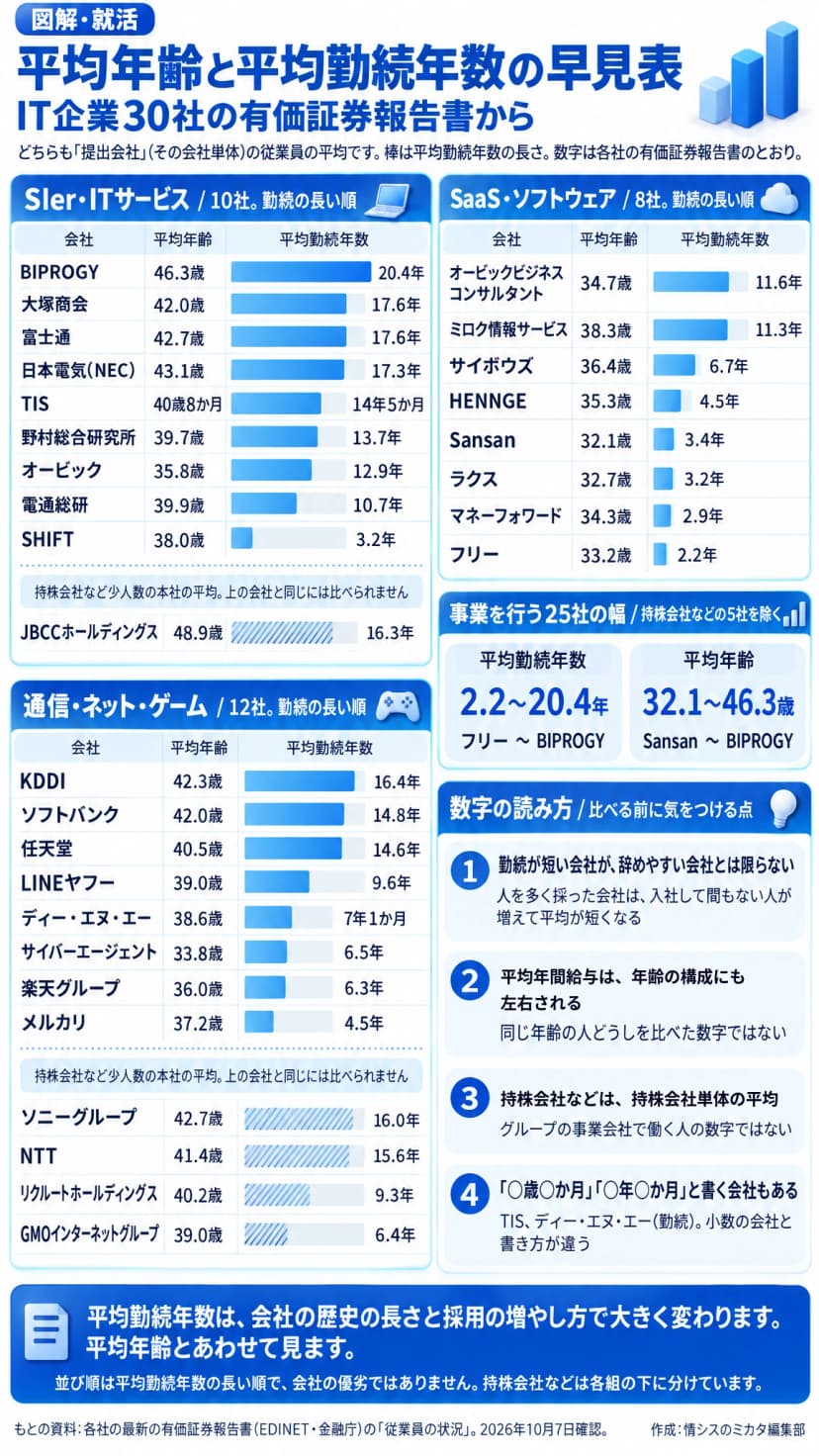 IT企業30社の平均年齢と平均勤続年数の表。SIer・ITサービスはBIPROGY46.3歳・20.4年、大塚商会42.0歳・17.6年、富士通42.7歳・17.6年、日本電気(NEC)43.1歳・17.3年、TIS40歳8か月・14年5か月、野村総合研究所39.7歳・13.7年、オービック35.8歳・12.9年、電通総研39.9歳・10.7年、SHIFT38.0歳・3.2年、JBCCホールディングス48.9歳・16.3年。通信・ネット・ゲームはKDDI42.3歳・16.4年、ソフトバンク42.0歳・14.8年、任天堂40.5歳・14.6年、LINEヤフー39.0歳・9.6年、ディー・エヌ・エー38.6歳・7年1か月、サイバーエージェント33.8歳・6.5年、楽天グループ36.0歳・6.3年、メルカリ37.2歳・4.5年、ソニーグループ42.7歳・16.0年、NTT41.4歳・15.6年、リクルートホールディングス40.2歳・9.3年、GMOインターネットグループ39.0歳・6.4年。SaaS・ソフトウェアはオービックビジネスコンサルタント34.7歳・11.6年、ミロク情報サービス38.3歳・11.3年、サイボウズ36.4歳・6.7年、HENNGE35.3歳・4.5年、Sansan32.1歳・3.4年、ラクス32.7歳・3.2年、マネーフォワード34.3歳・2.9年、フリー33.2歳・2.2年。事業を行う25社の平均勤続年数は2.2〜20.4年、平均年齢は32.1〜46.3歳。持株会社など(JBCCホールディングス、ソニーグループ、NTT、リクルートホールディングス、GMOインターネットグループ)は各組の下に分けてある