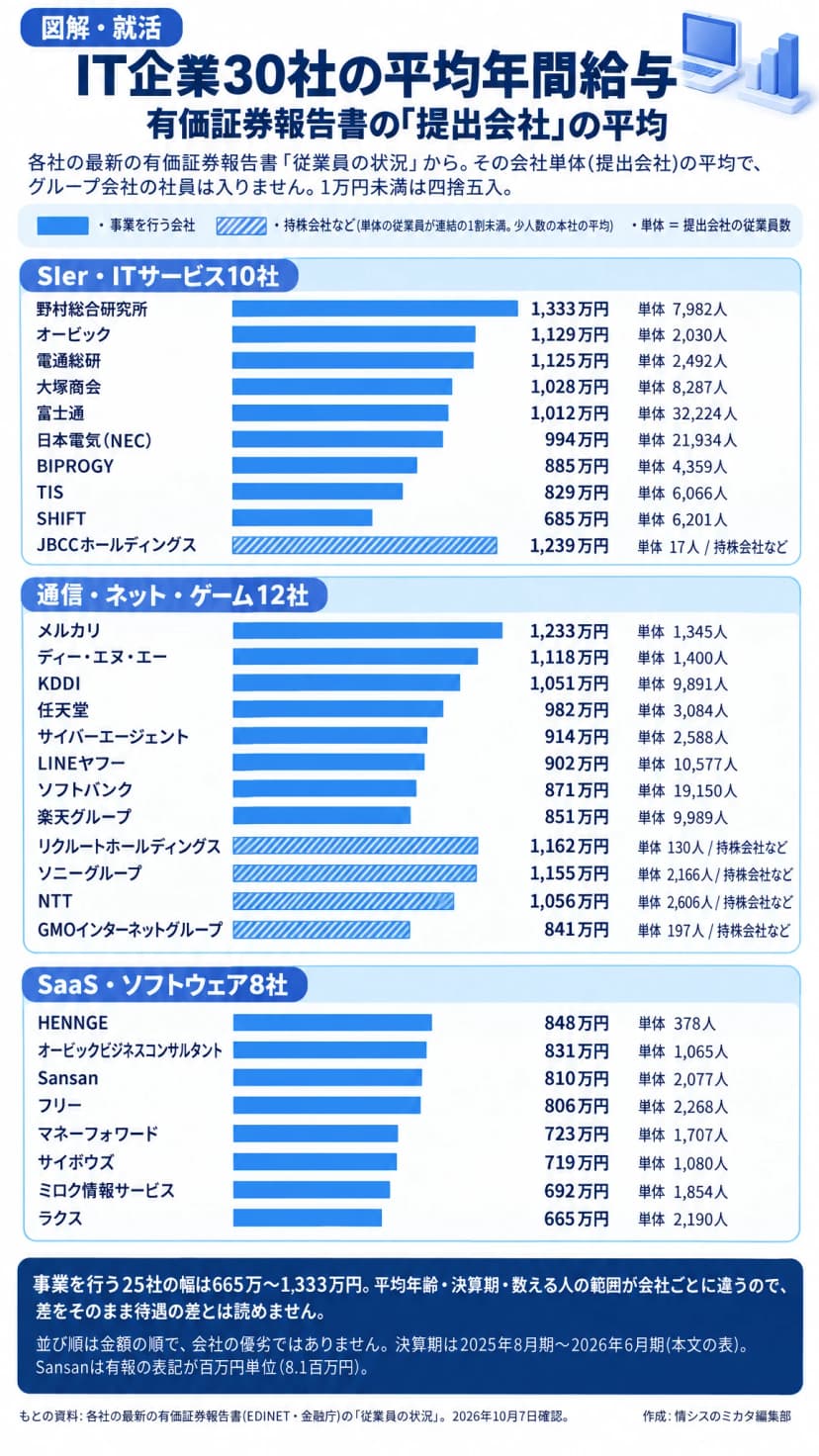 IT企業30社の平均年間給与の横棒グラフ。SIer・ITサービスは野村総合研究所1,333万円、オービック1,129万円、電通総研1,125万円、大塚商会1,028万円、富士通1,012万円、日本電気(NEC)994万円、BIPROGY885万円、TIS829万円、SHIFT685万円。通信・ネット・ゲームはメルカリ1,233万円、ディー・エヌ・エー1,118万円、KDDI1,051万円、任天堂982万円、サイバーエージェント914万円、LINEヤフー902万円、ソフトバンク871万円、楽天グループ851万円。SaaS・ソフトウェアはHENNGE848万円、オービックビジネスコンサルタント831万円、Sansan810万円、フリー806万円、マネーフォワード723万円、サイボウズ719万円、ミロク情報サービス692万円、ラクス665万円。持株会社などは灰色の棒で分けてあり、JBCCホールディングス1,239万円(単体17人)、リクルートホールディングス1,162万円(単体130人)、ソニーグループ1,155万円(単体2,166人)、NTT1,056万円(単体2,606人)、GMOインターネットグループ841万円(単体197人)。数字は提出会社の平均で、1万円未満を四捨五入